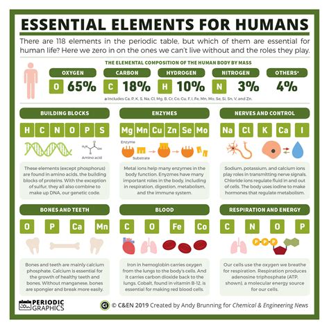 Periodic Graphics: Essential elements for humans