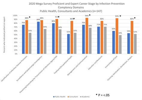 Infection preventionists in public health, consultant and academic ...