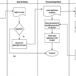 Image result for Leave Process Map