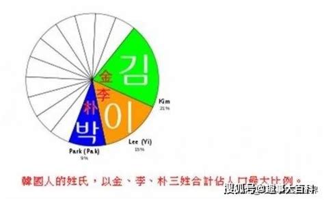 韩国人姓氏历史：为什么50%韩国人都姓“金”“李”“朴”？_示意图
