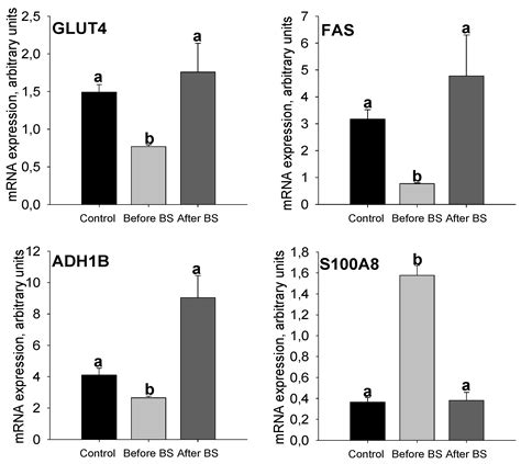 Beneficial Effects of Bariatric Surgery-Induced by Weight Loss on the ...