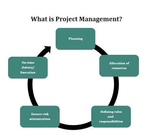 Image result for Project Management Explained