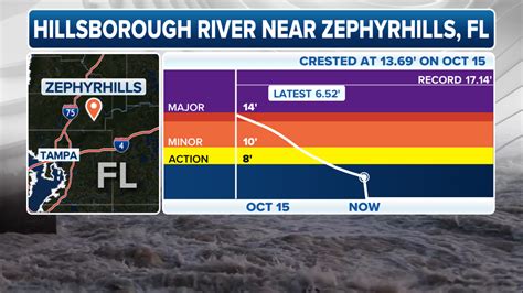 Flooded Florida grapples with slow-receding rivers after Milton's ...