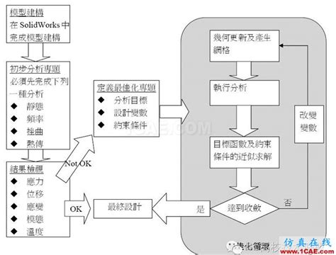 Idealized Part SolidWorks Simulation 的图像结果