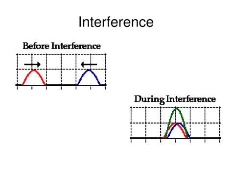 Image result for String Wave Interference