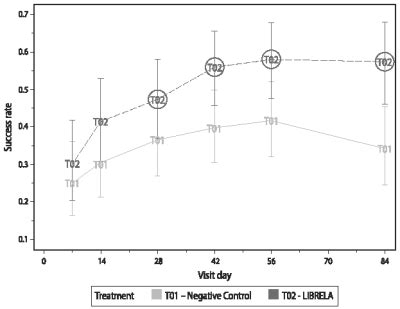 Librela 30 mg for Dogs (Canada) - Drugs.com