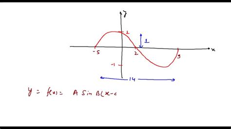 Image result for Graph of Sinusoidal Function