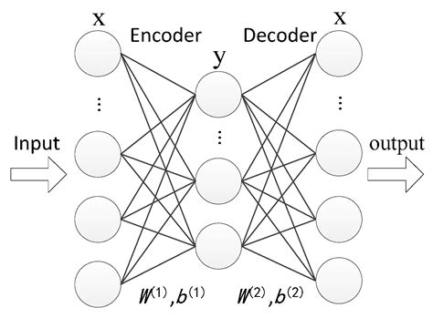 Remote Sensing Image Classification Based on Stacked Denoising Autoencoder