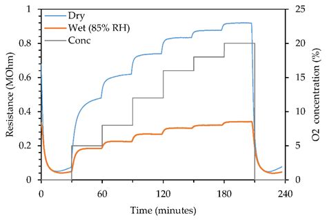 Tungsten Oxide Based Sensor for Oxygen Detection