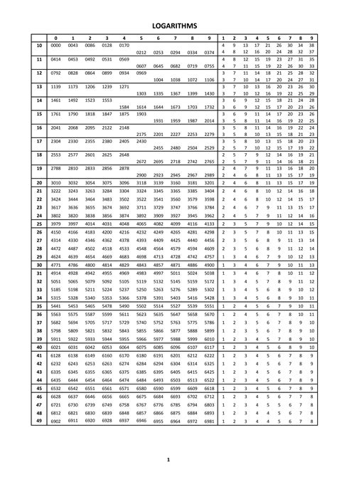 Image result for Log Table Tutorial
