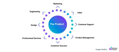 Image result for Product LED Software Development