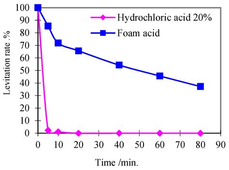Optimization and Performance Evaluation of Foam Acid Systems for ...