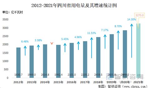 2022年四川省电力行业全景速览：水电占比超77%，省内电力供应体系有待完善_发电_调节_总量