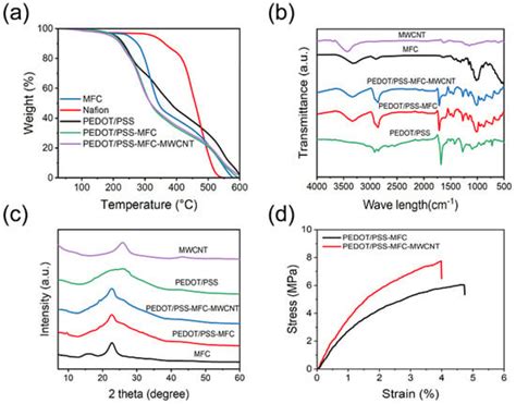 High-Performance Nanocellulose-Based Ionic Electroactive Soft Actuators