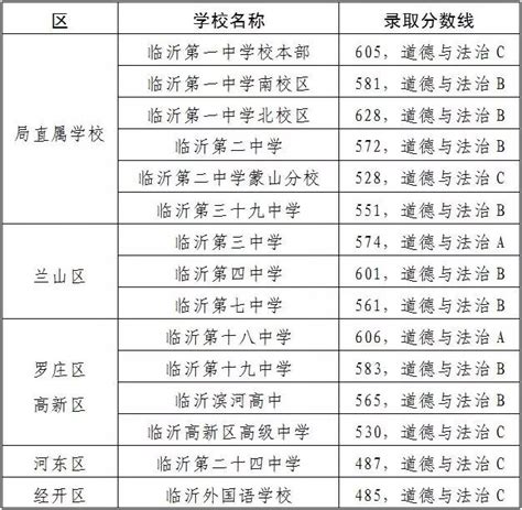 临沂市2022年初中学业水平考试成绩查询通道已公布！_cn_入口_准考证号