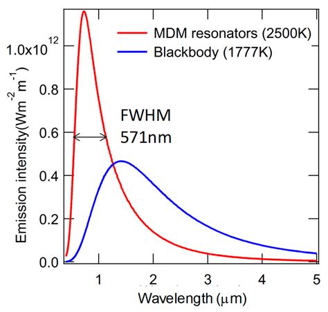 Incandescent Light Bulbs Based on a Refractory Metasurface