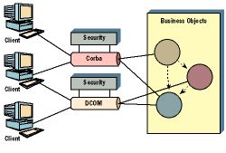 Image result for Distributed Object Computing