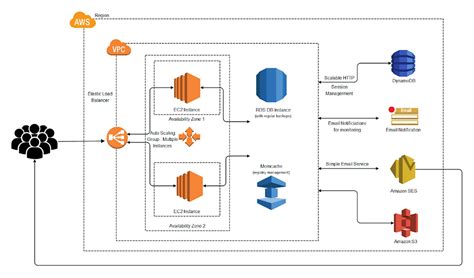 Image result for Solution Architecture Design Process