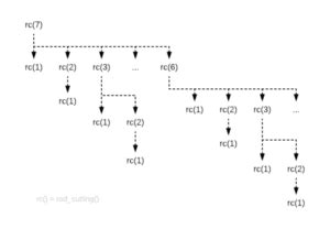 Image result for Rope Cutting Problem Recursion