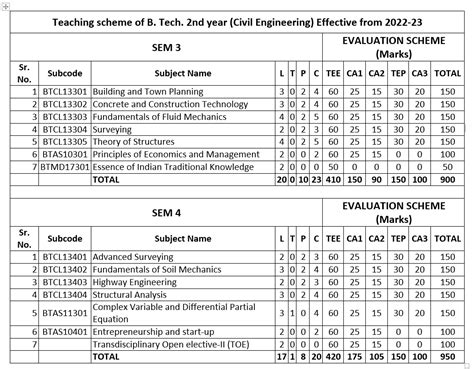 Teaching scheme - Sarvajanik College of Engineering & Technology a ...