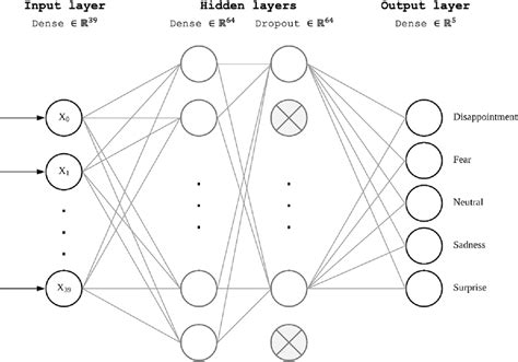 Image result for MLP Multilayer Perceptron a Deterministic Model