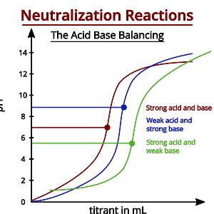 Image result for Acid and Base Neutralization