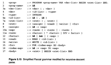 Recursive descent parser Examples 的图像结果