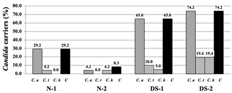 Association between Antimicrobial Peptide Histatin 5 Levels and ...