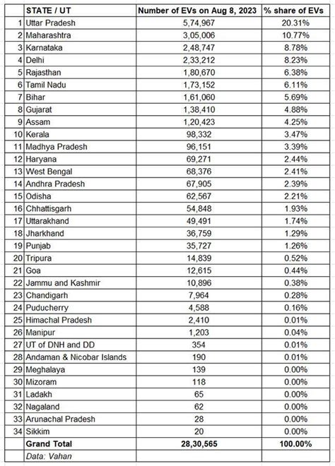 India has over 2.8 million EVs on its roads, Central and South India ...