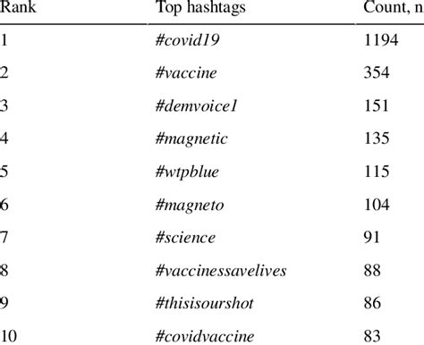Image result for Most Popular Hashtags