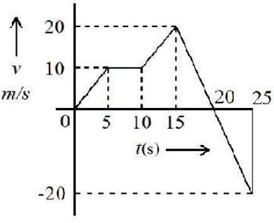 From the v-t graph shownthe ratio of distance to displacement in 25 s ...
