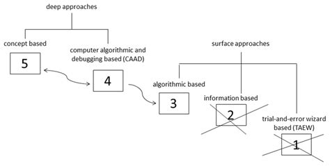 Computer Problem Solving Style 的图像结果