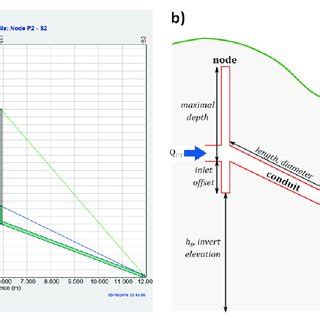 Image result for SWMM Conduits