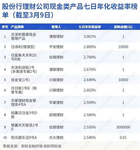 股份行理财公司现金类产品七日年化收益率榜单（截至3月9日） _ 东方财富网