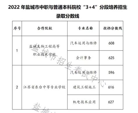 2022年江苏盐城市中职与普通本科院校“3+4”、“5+2”分段培养招生录取分数线