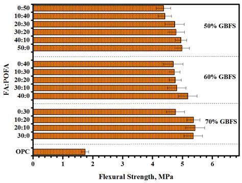 Improved Bond Strength Performance of Geopolymer Mortars: Role of High ...