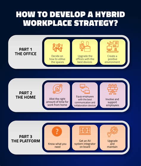 How to develop a hybrid workplace strategy?