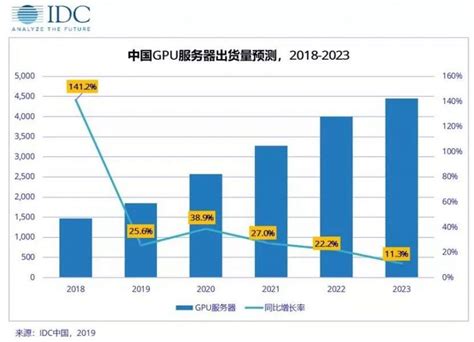 IDC：今年上半年中国GPU服务器市场规模8.3亿美元，同比增长53.7% | 量子位
