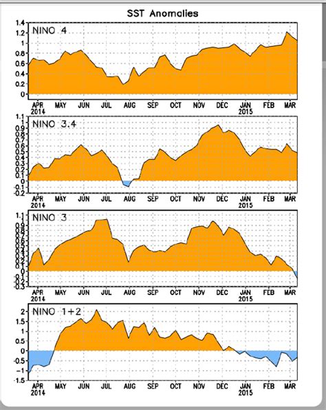 Monsoon 2015 not to be affected by El Nino | Skymet Weather Services