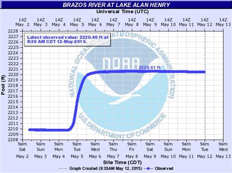 NWS Lubbock, TX, Rain and Severe storms in early May 2015