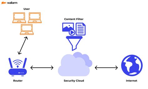 Small Business Web Filtering 的图像结果