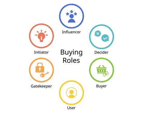 Six buying roles of initiator influencer decider buyer user gatekeeper in marketing | Premium Vector