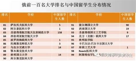 【俄罗斯留学】2020年QS世界大学排名---俄罗斯--中国高校排名对比 - 知乎