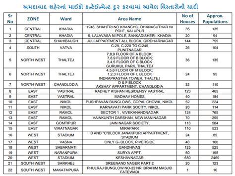 20 new areas declared micro containment zones, 22 areas removed micro ...