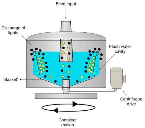 Gravity Concentration Techniques in Urban Mining Applications ...