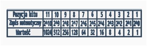 Image result for Binary Table Python