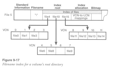 Image result for NTFS File System Structure
