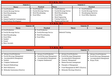 Bachelor of science in hospitality studies in pune- MCH