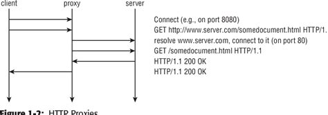Image result for SSL/TLS Workflow Diagram