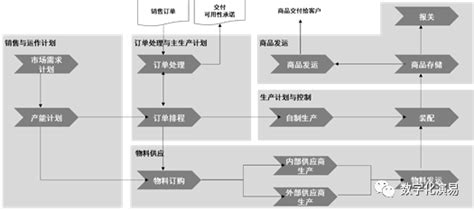 ERP实施时如何梳理和优化业务流程_管理